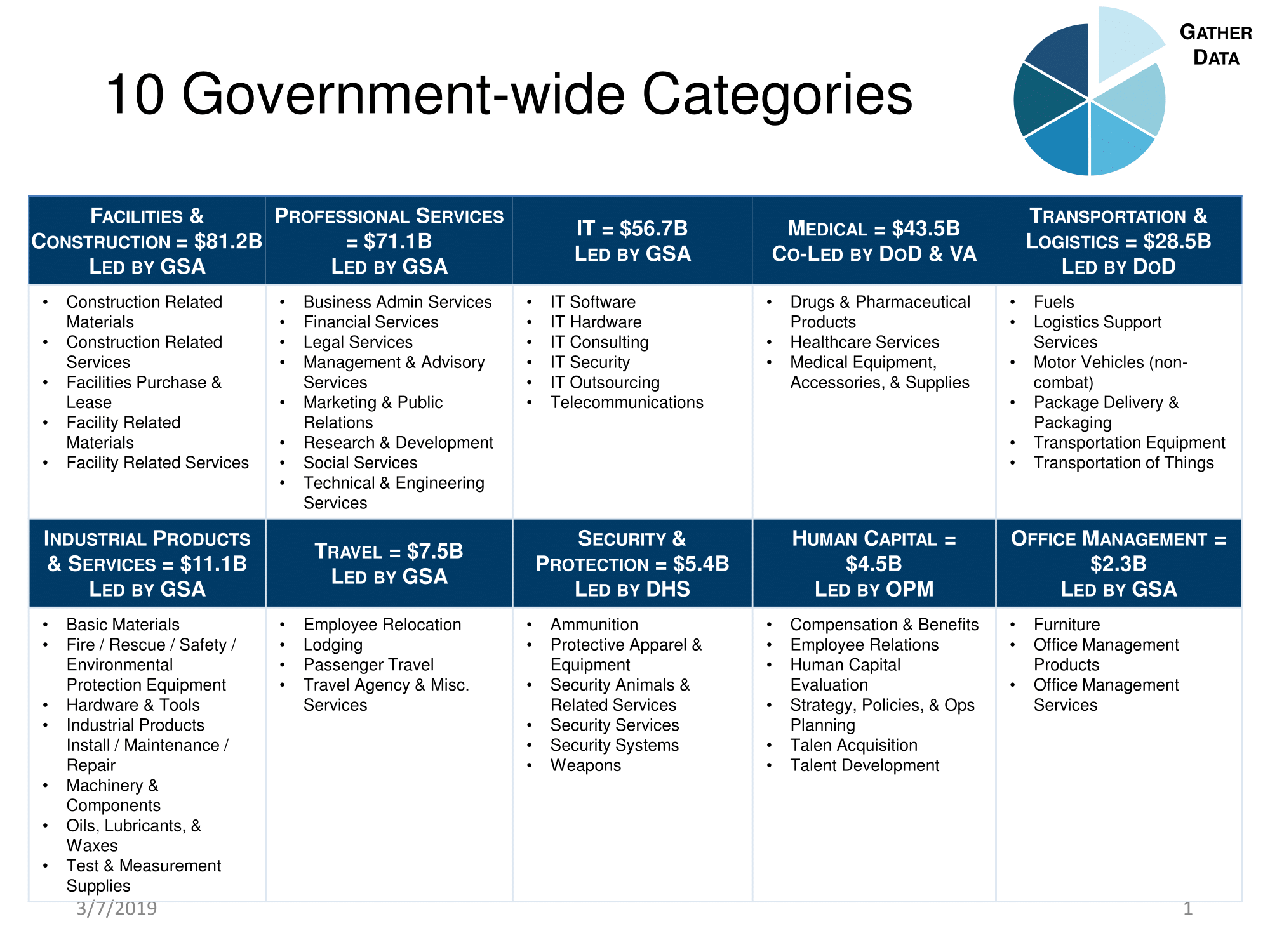 Category Management Acquisition GOV